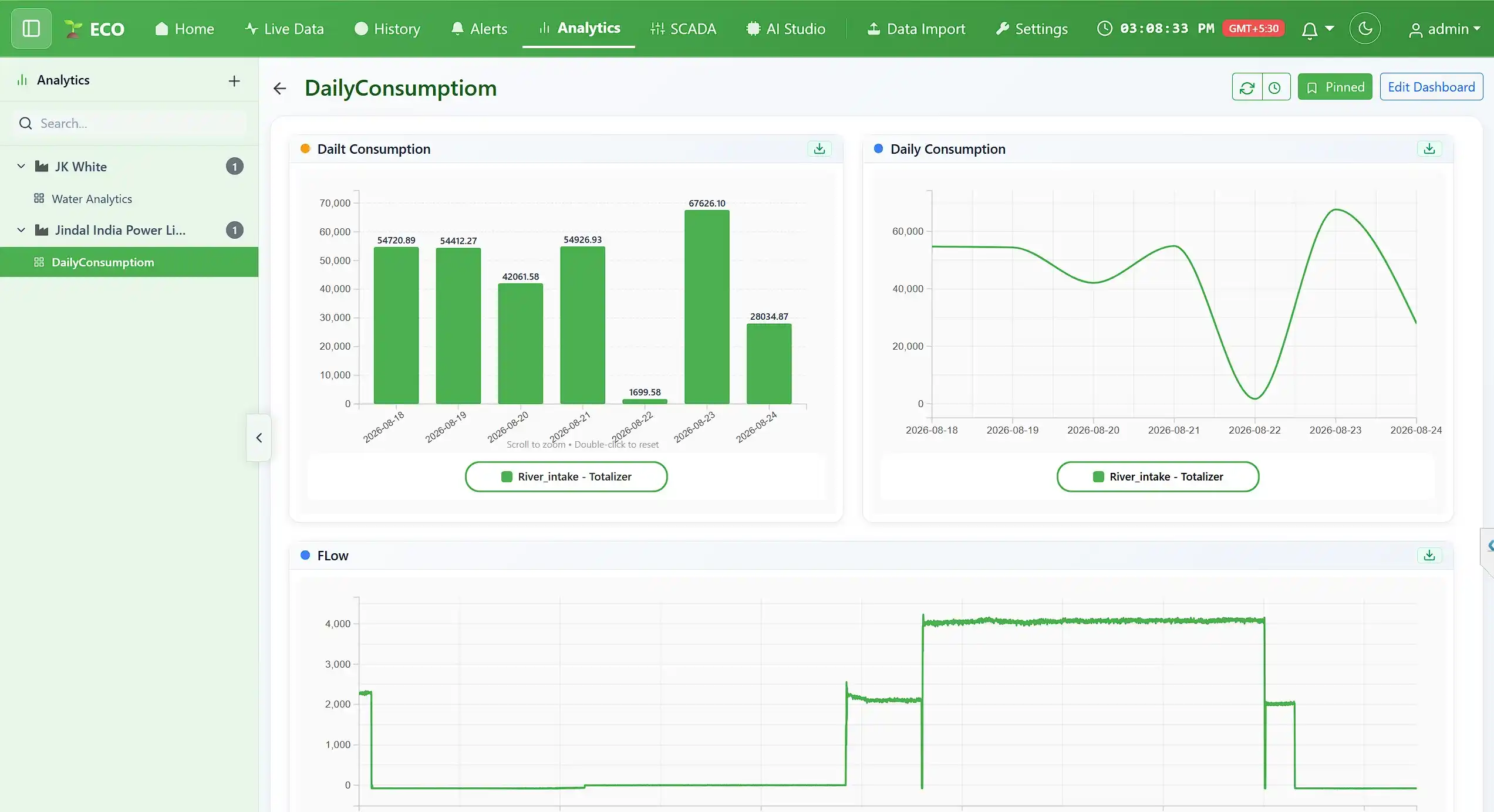 Eco analytics dashboard