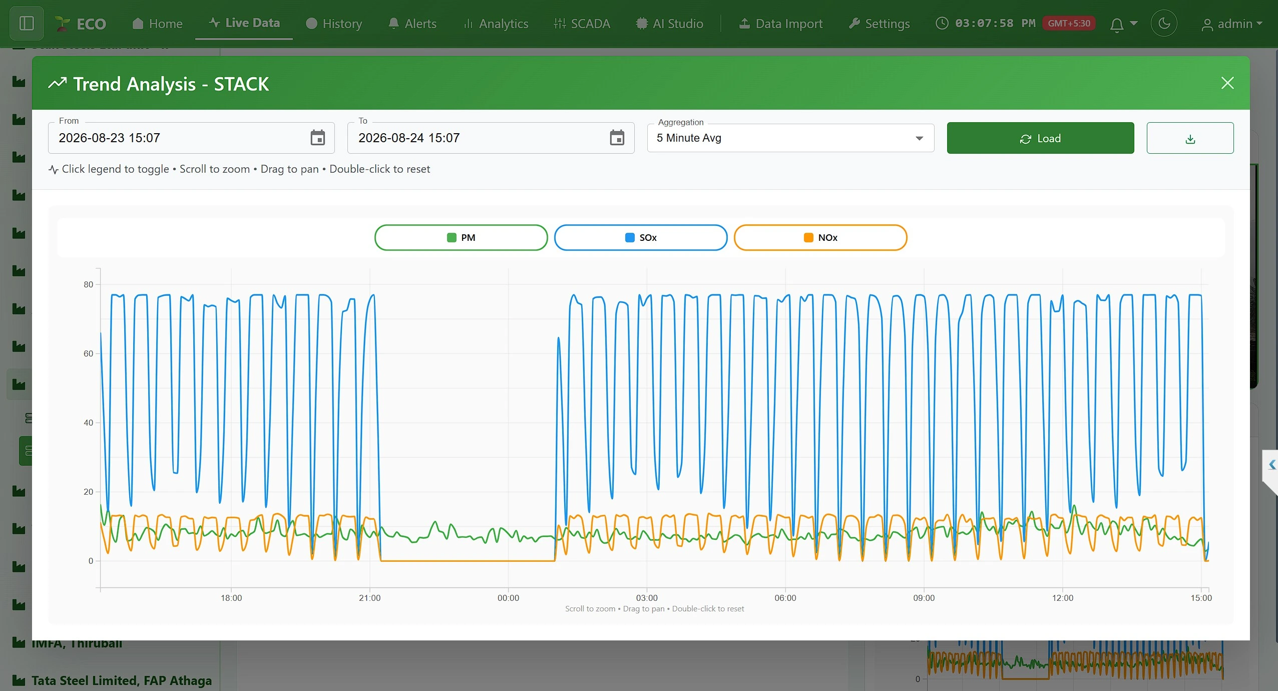 Trend analysis with history playback in Eco