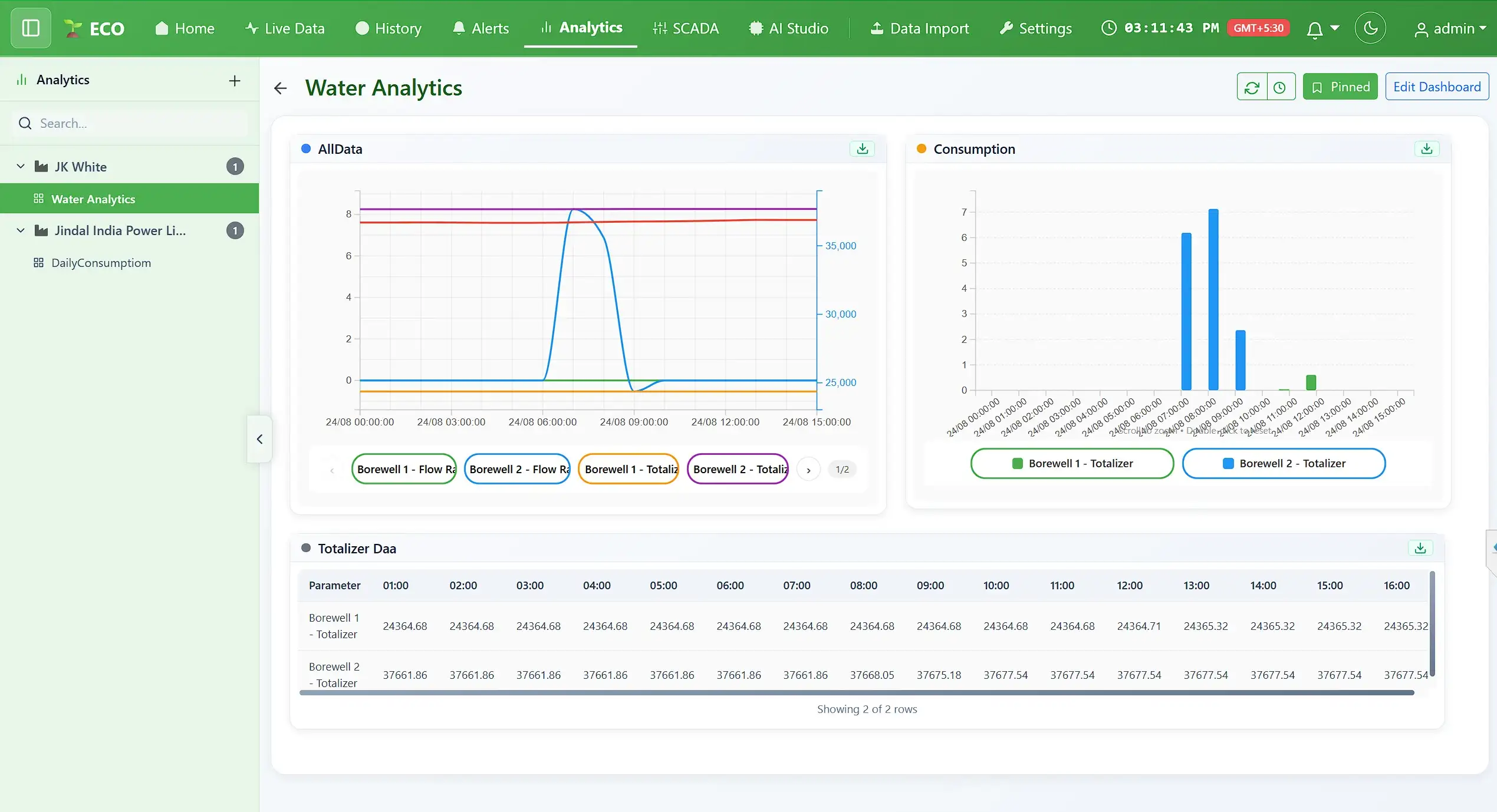 Eco water analytics dashboard with flow, consumption and totalizer table
